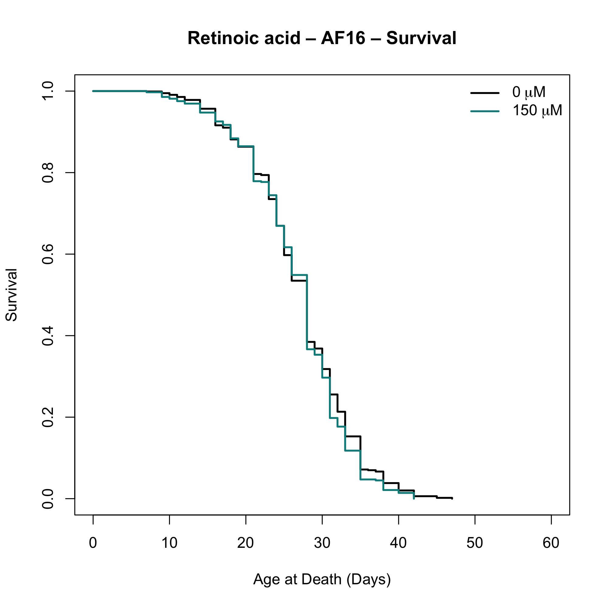 Survival plot