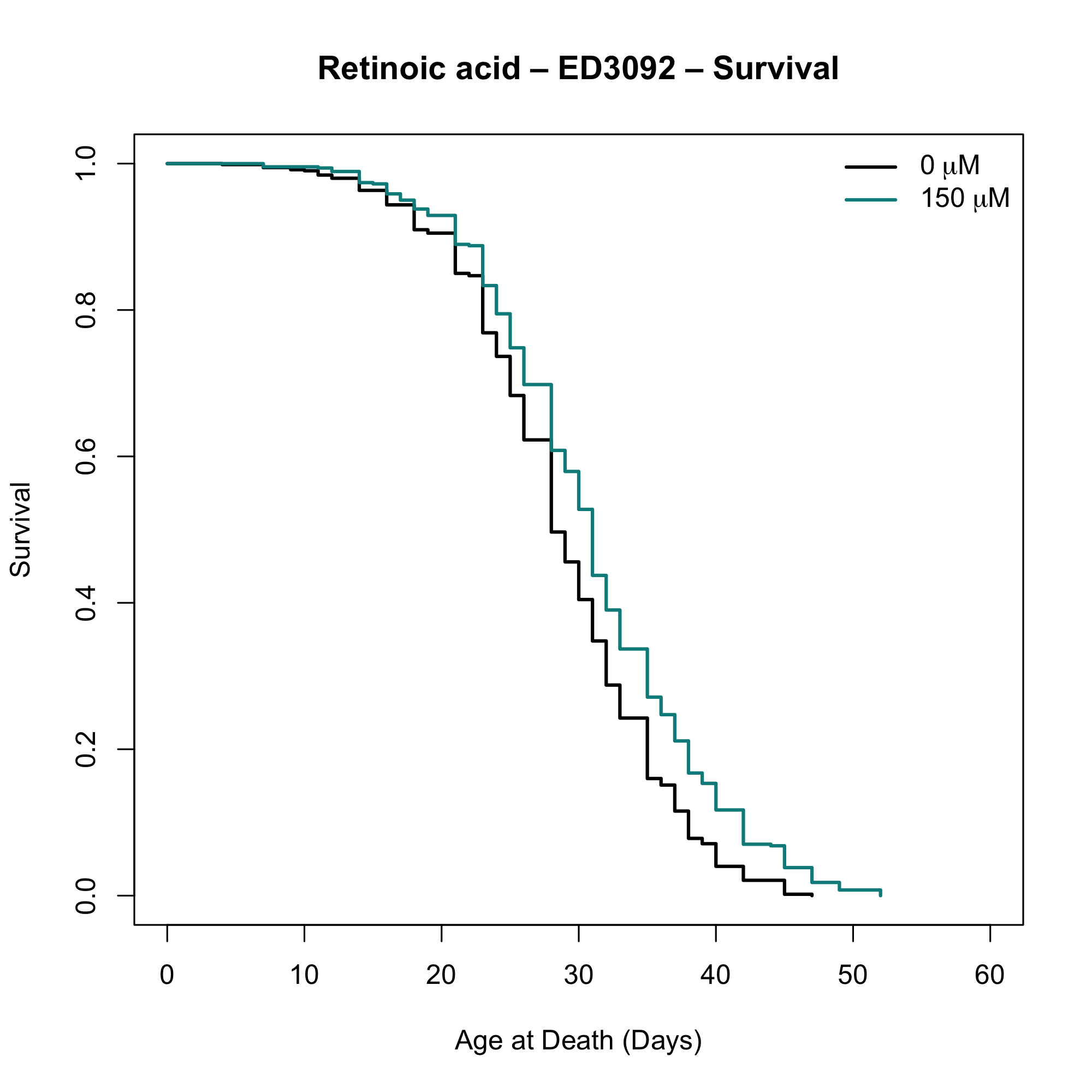 Survival plot