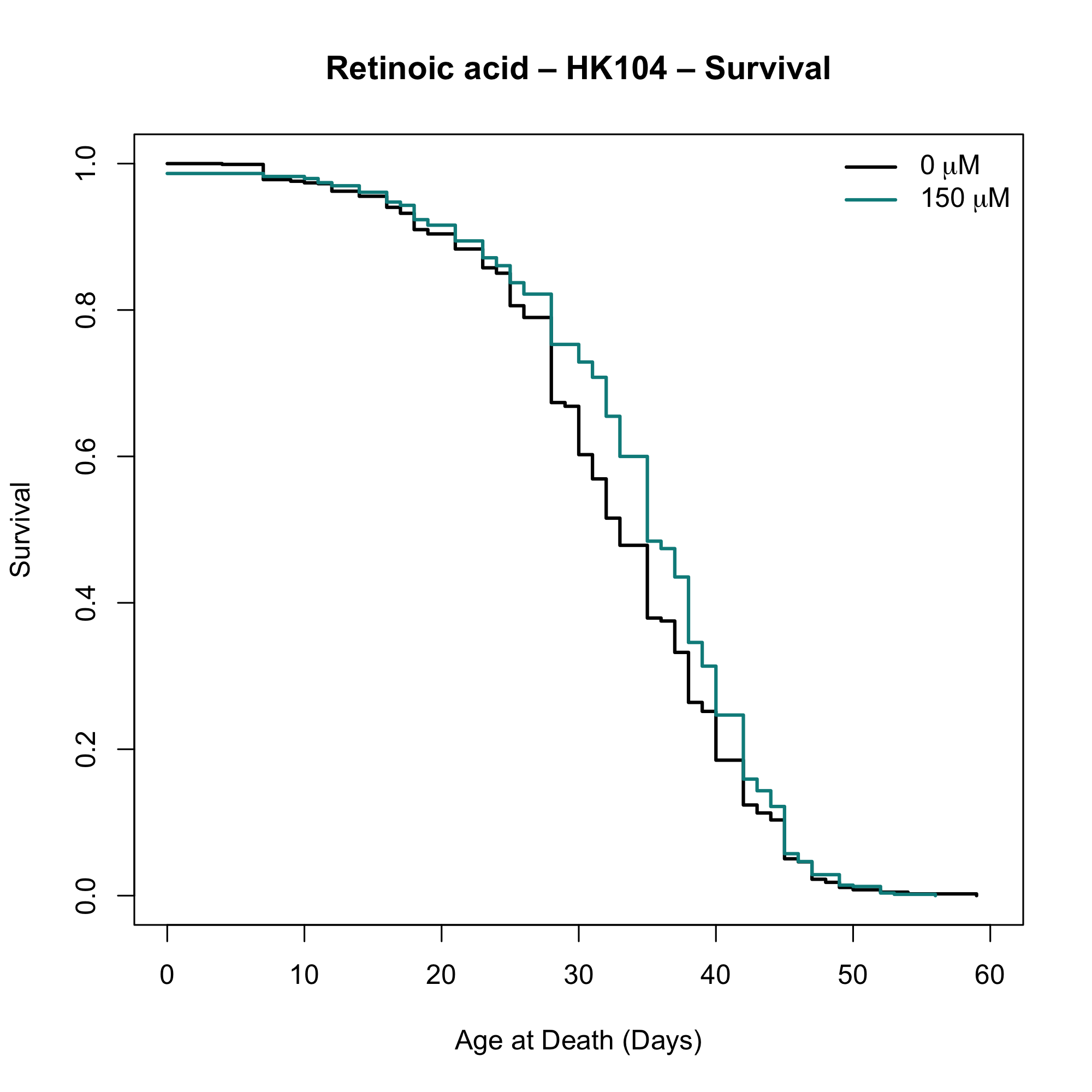 Survival plot