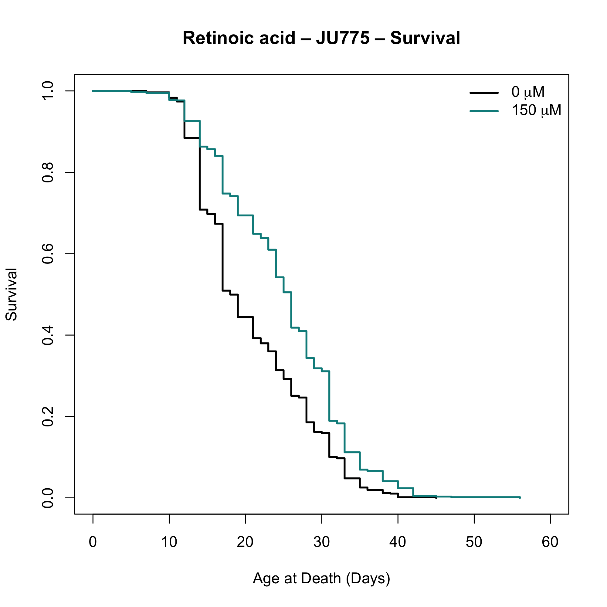 Survival plot