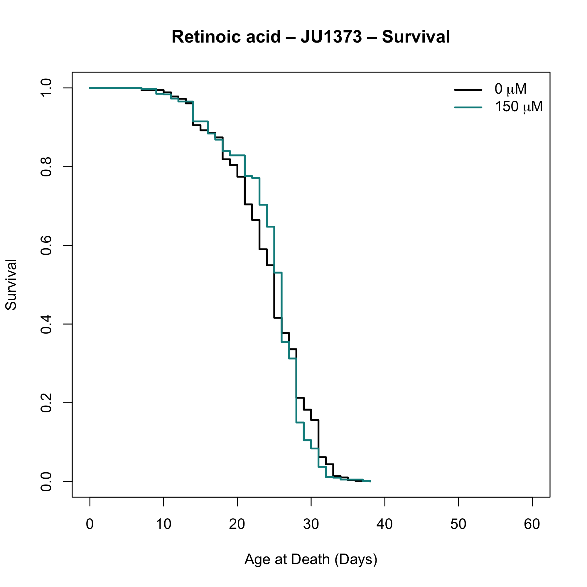 Survival plot