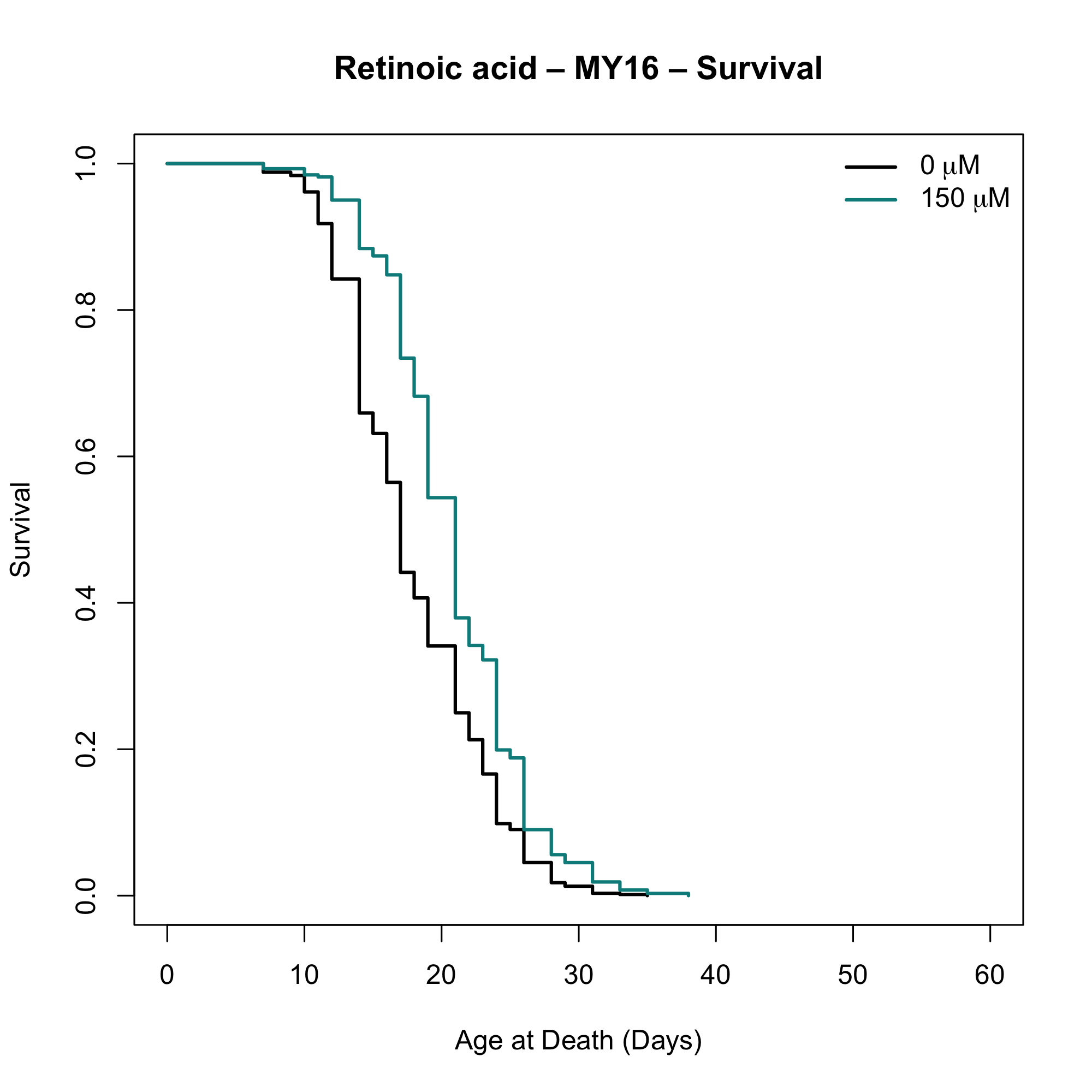 Survival plot