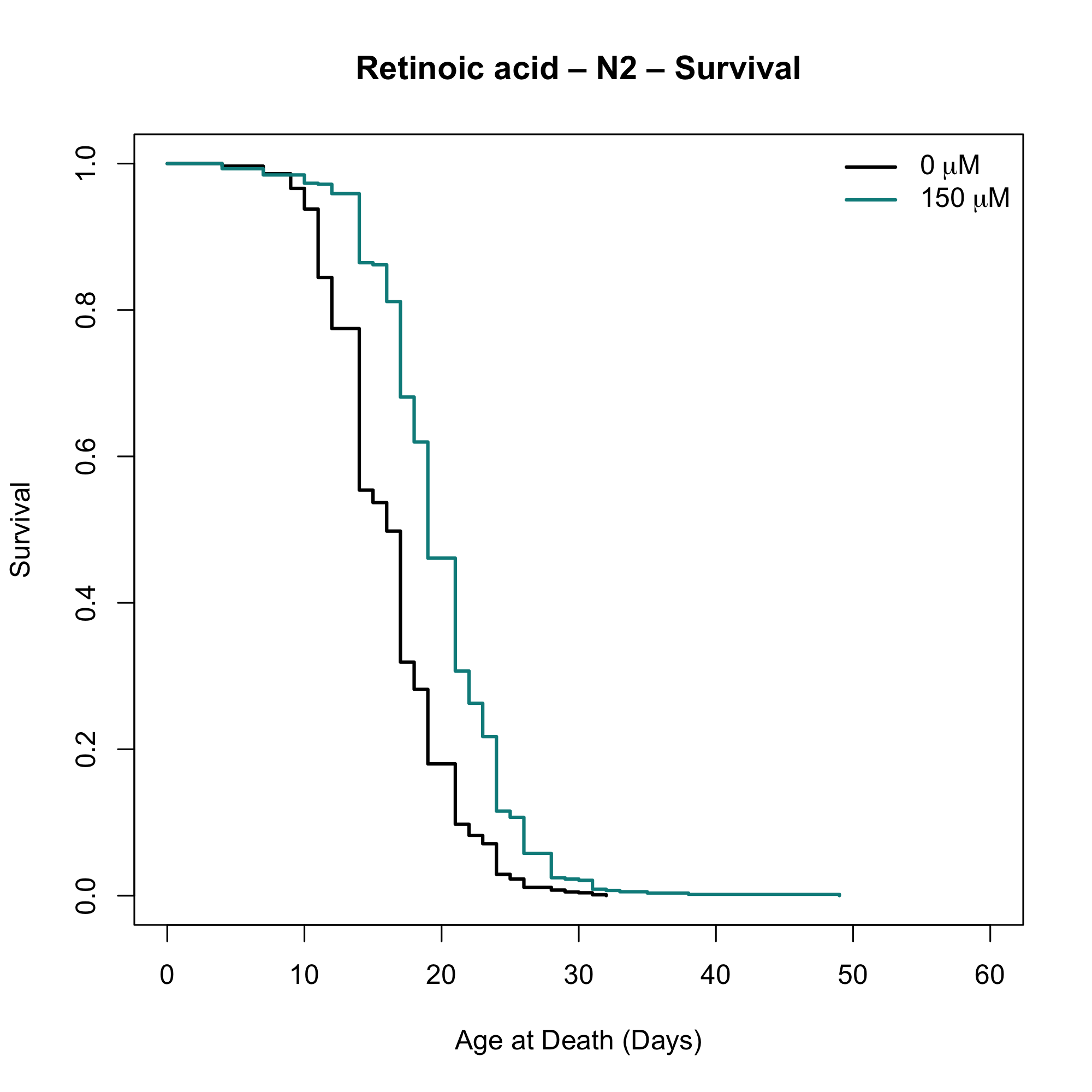 Survival plot