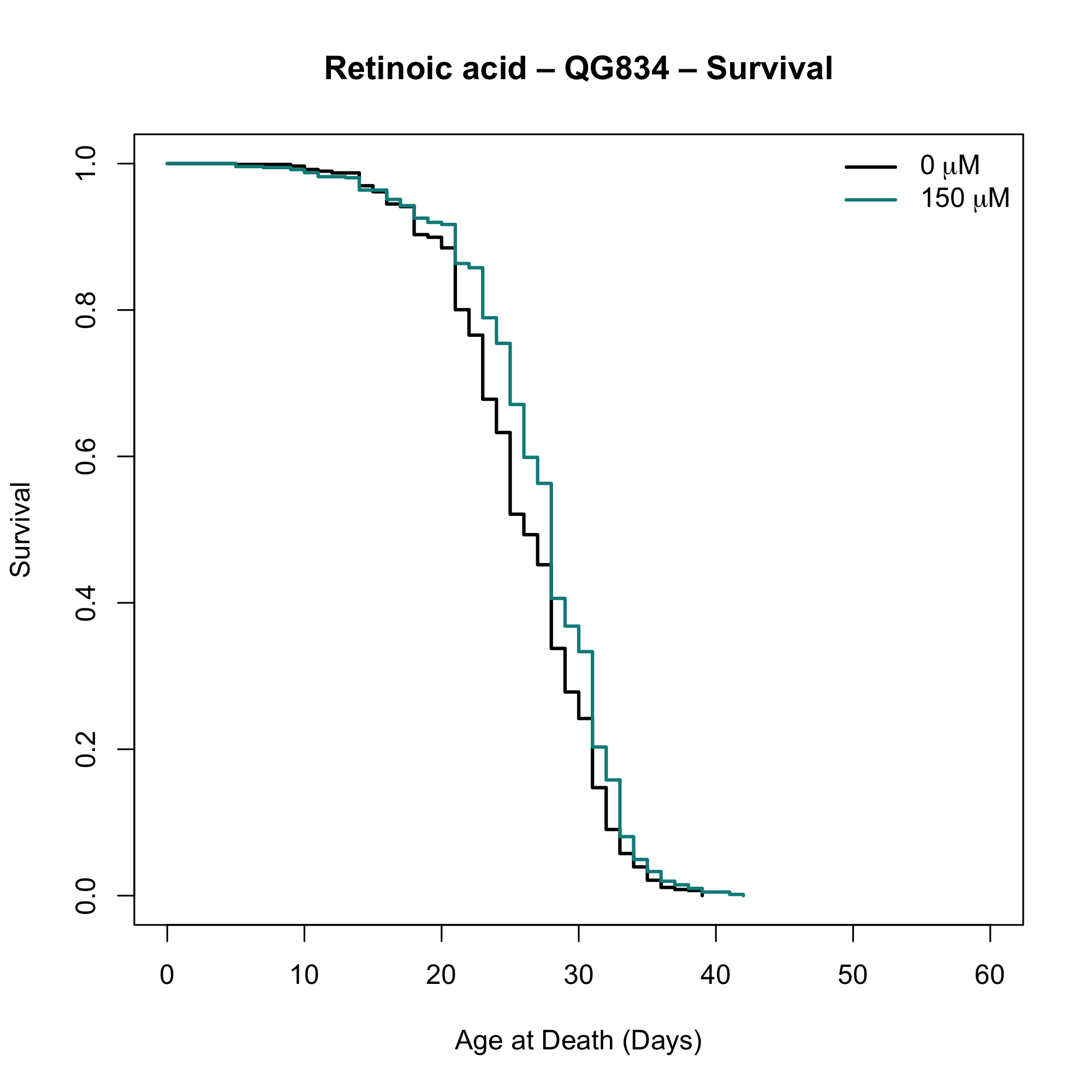 Survival plot